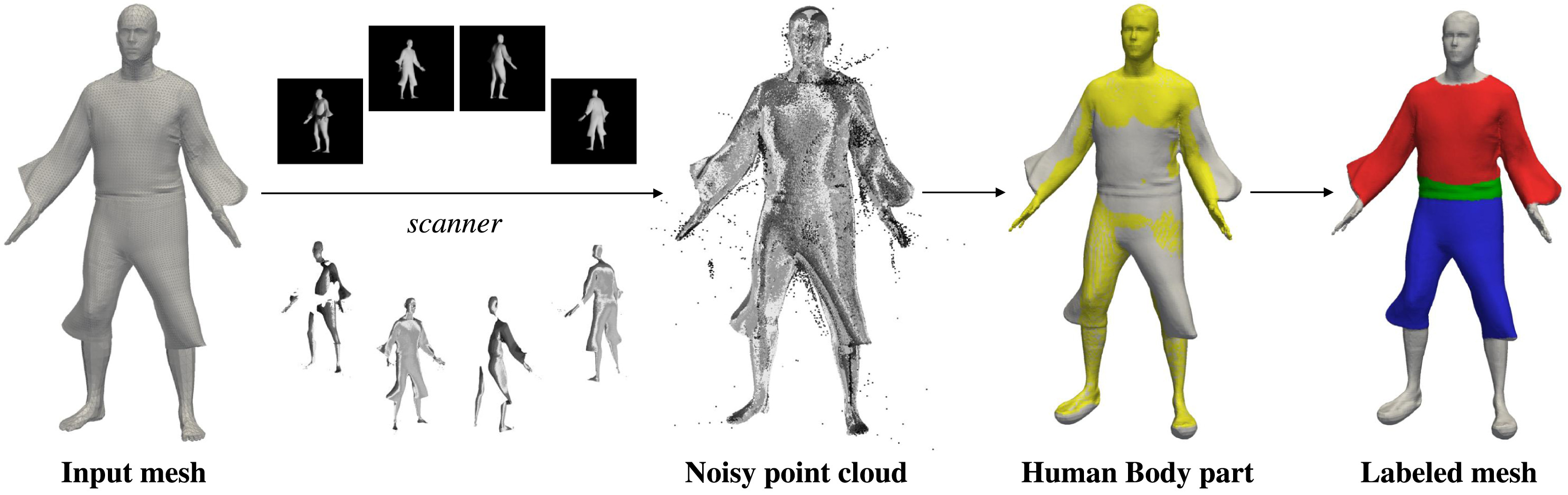 Project teaser image showing multilayer clothing segmentation